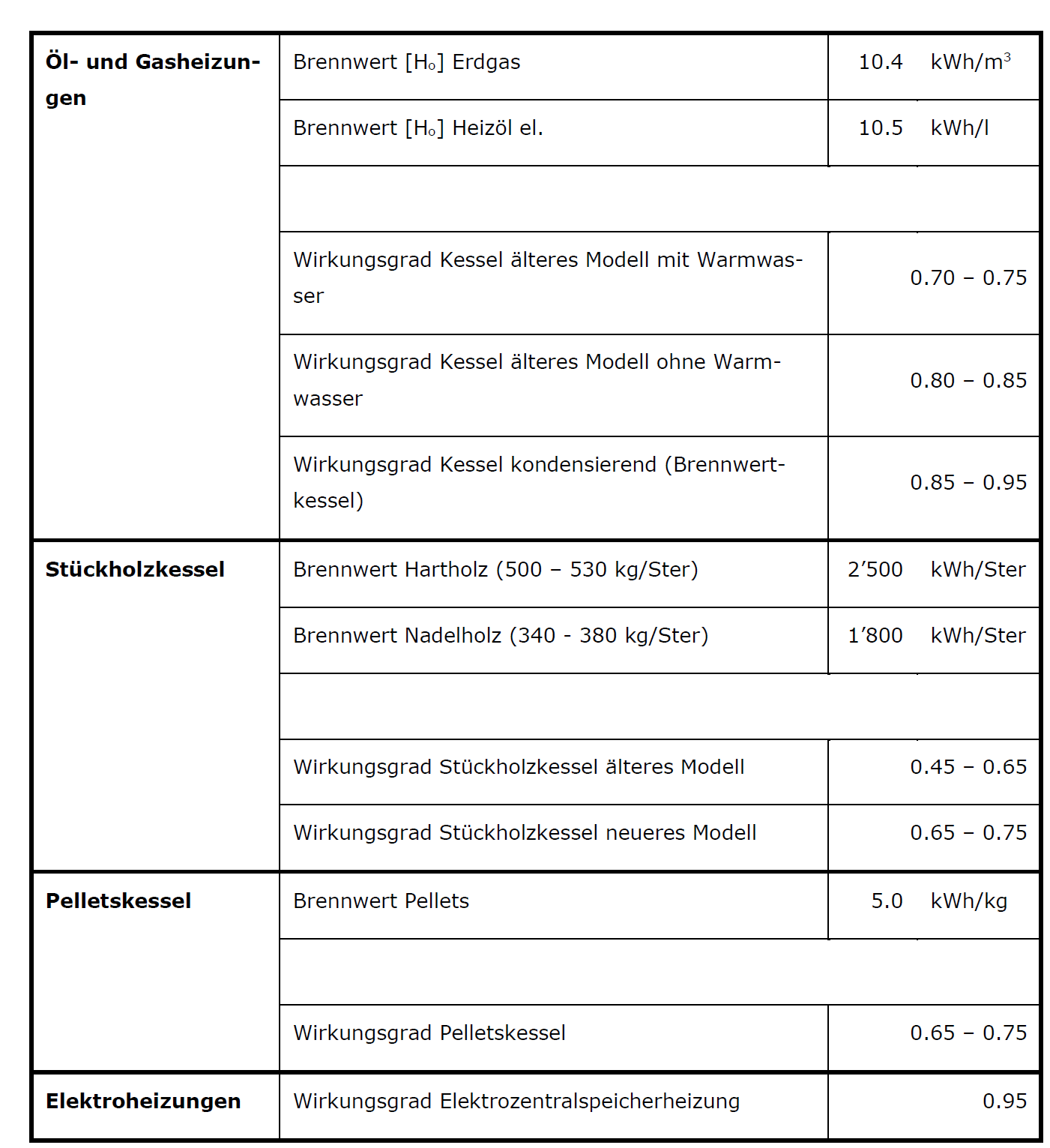 Energieinhalte Wirkungsgrad