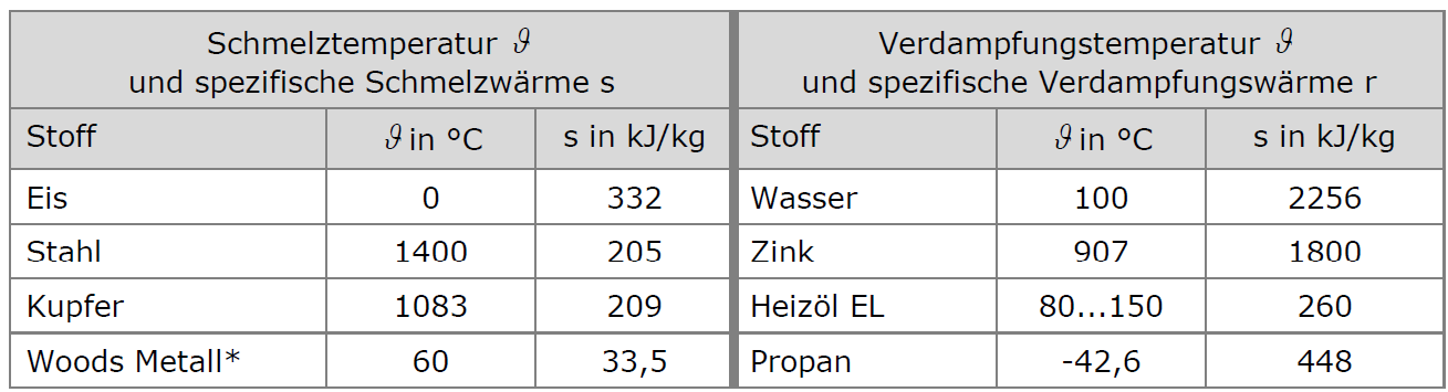 Enthalpien von Stoffen