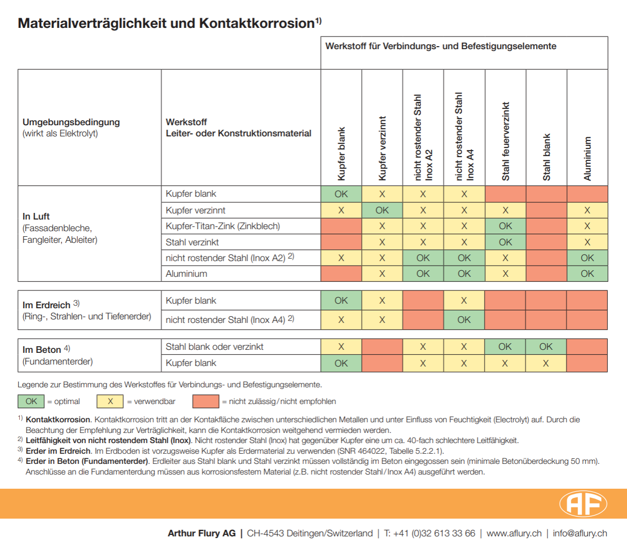 Kontaktkorrosion Blitzschutz
