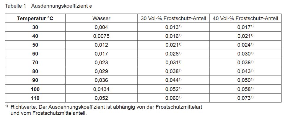 ST Ausdehnungskoeffizient