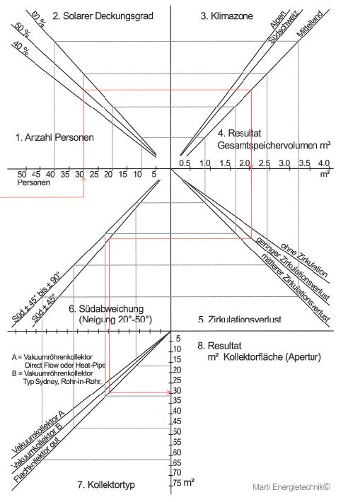 ST Approx Berechnung WW