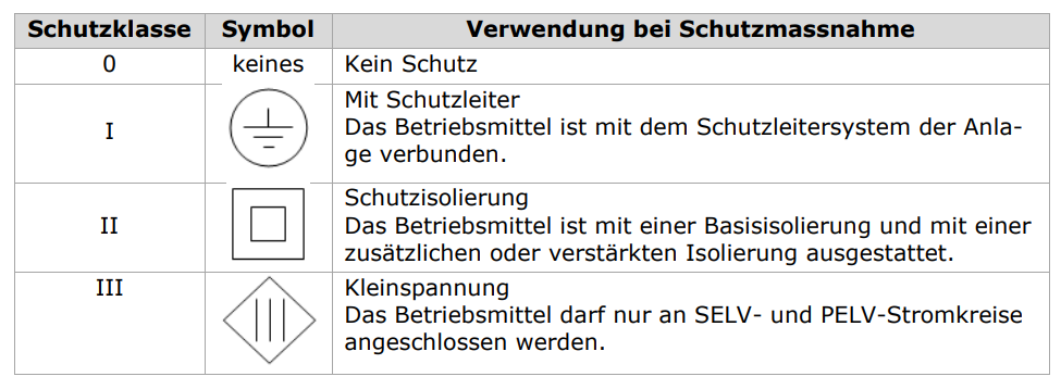 Schutzklasse