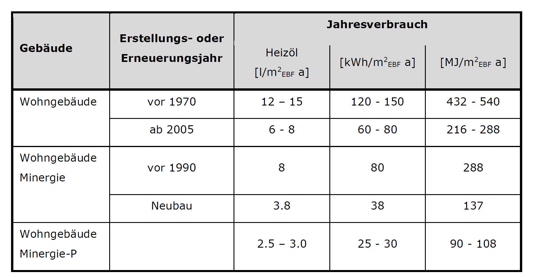 Spez. Jahreswärmebedarf
