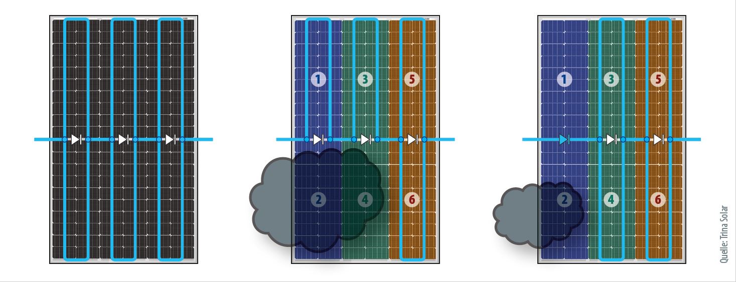 Verschattung Halbzellen